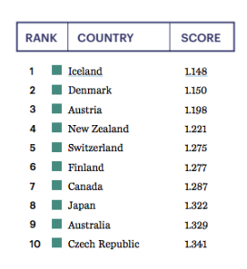 Islandia y Dinamarca son los países más pacíficos. (Crédito: (Crédito: Global Peace Index Report 2015)