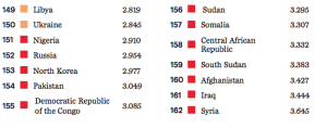 Siria, Iraq y Afganistán están el fondo de la tabla, siendo los países más violentos de esta clasificación. (Crédito: Islandia y Dinamarca son los países más pacíficos. (Crédito: (Crédito: Global Peace Index Report 2015)