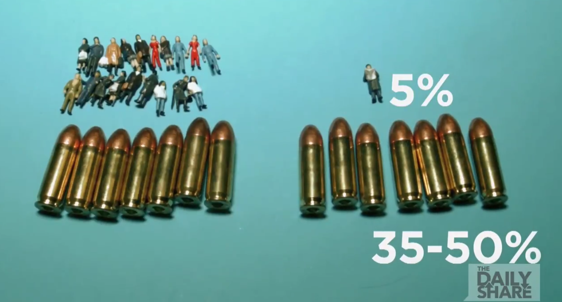 Estados Unidos tiene alrededor del 5 % de la población mundial, pero tiene del 35 al 50 % de todas las armas en el mundo.