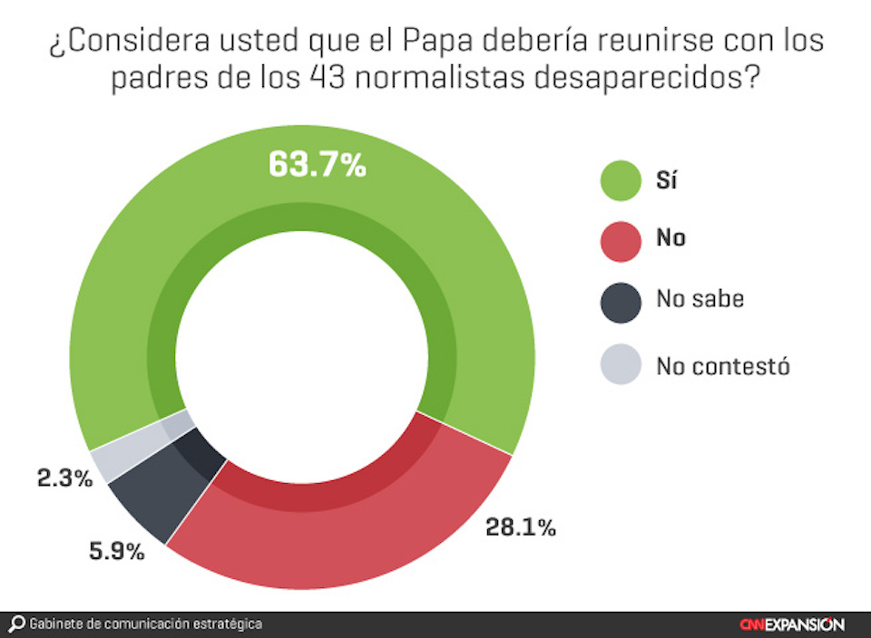 Encuesta-papa-francisco-normalistas-Ayotzinapa-CNN