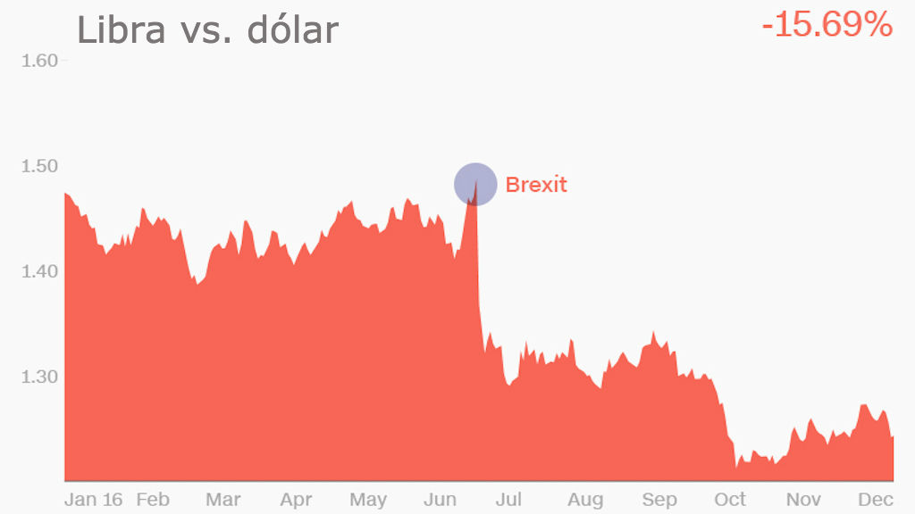 libra-vs-dolar-brexit-monedas-2016