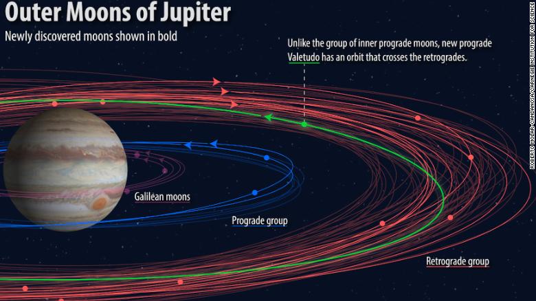 Doce nuevas lunas fueron descubiertas en Júpiter. Este gráfico muestra varios grupos de la lunes y sus órbitas, con las nuevas descubiertas resaltadas.