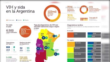 El sida sigue siendo una preocupación en Argentina