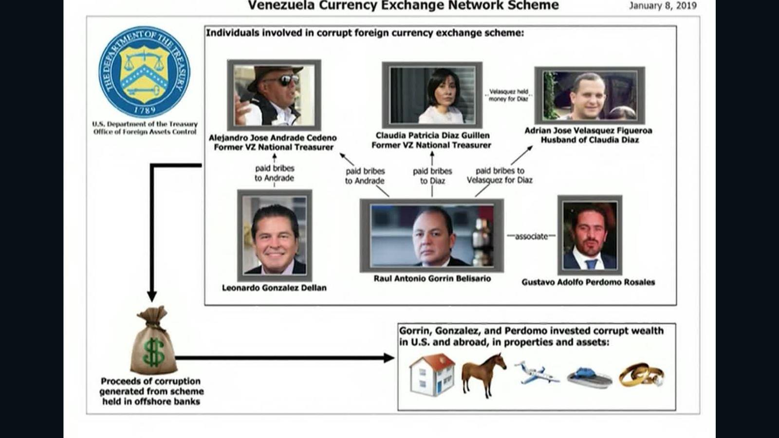 Nuevas Sanciones Del Departamento Del Tesoro De EE.UU. Contra Venezuela ...